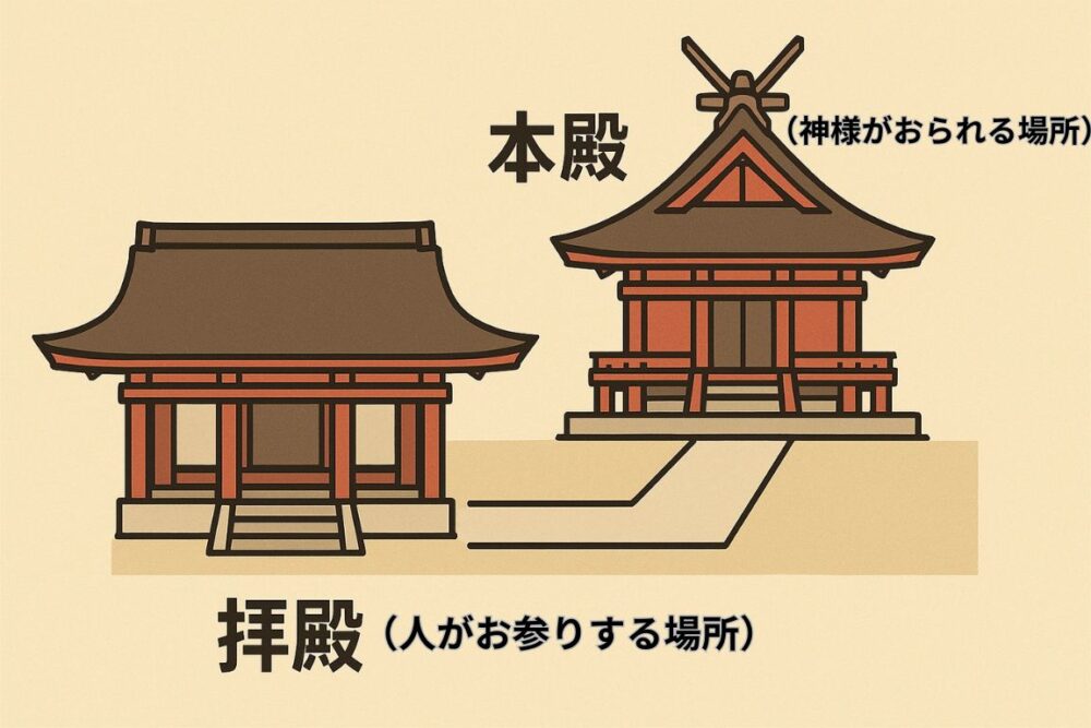 本殿と拝殿の画像