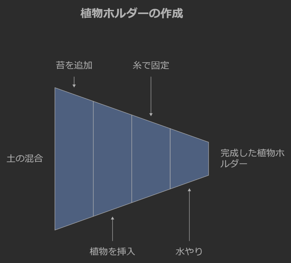 苔玉作り方