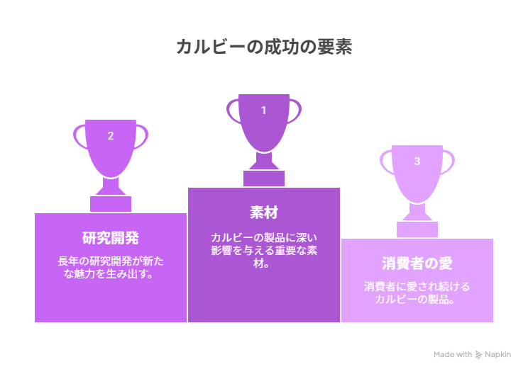 カルビーの成功の要素