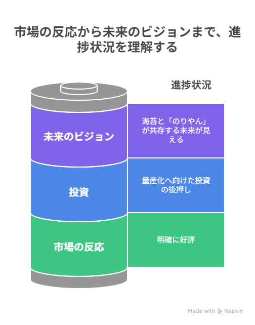 市場の反応から未来のビジョンまで